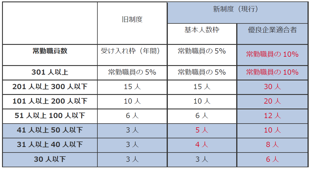 受入可能人数の目安
